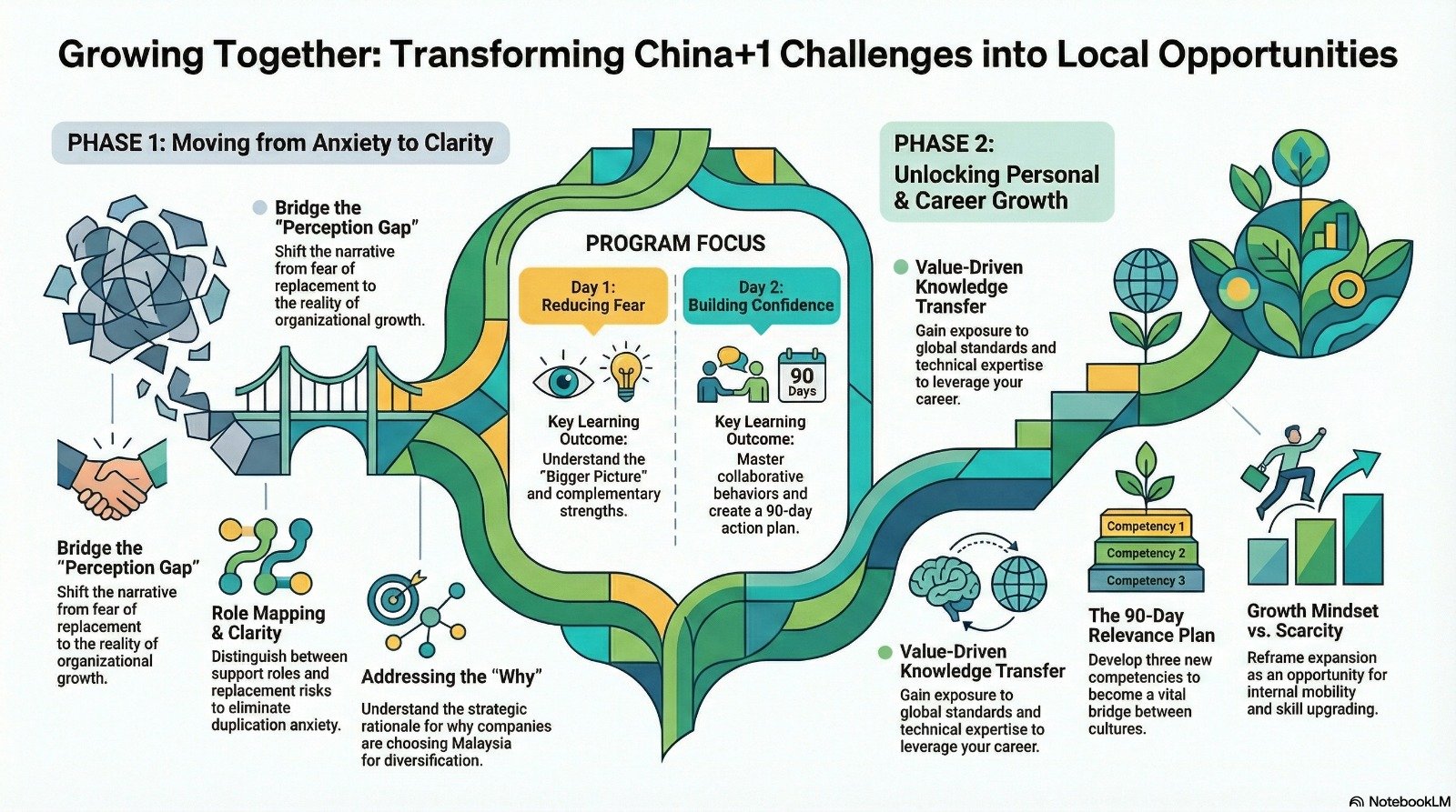 Growing Together Under China